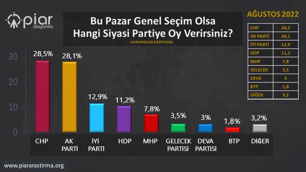 AKP iktidarına anketlerden peş peşe şok sonuçlar: Oy oranlarındaki düşüş kritik seviyede - Resim : 3