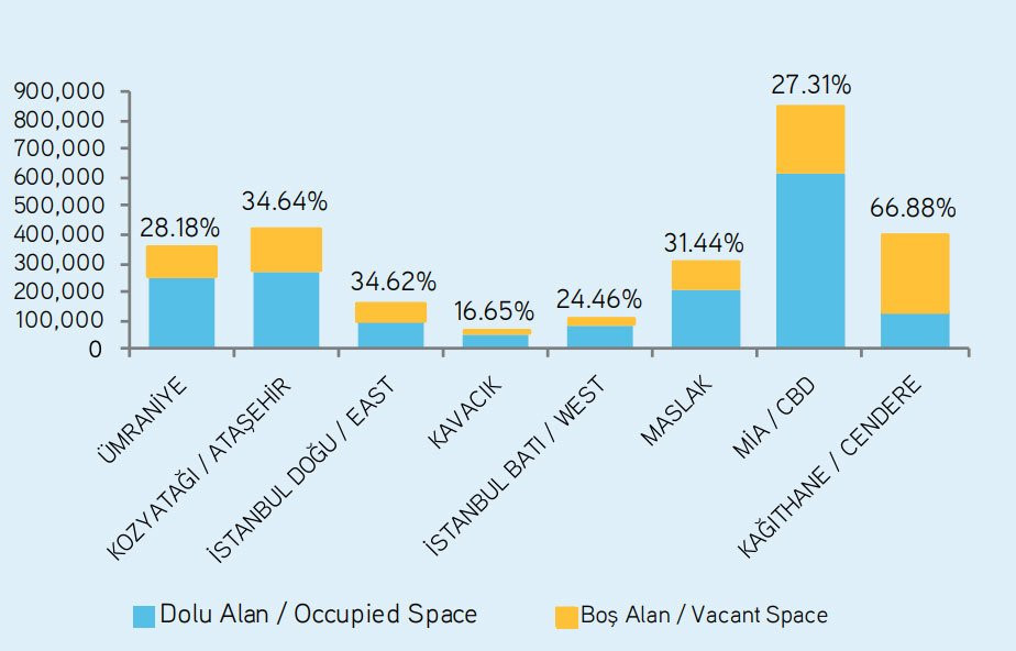 İstanbul’da A sınıfı ofis binalarının yüzde 35’i boş - Resim : 1