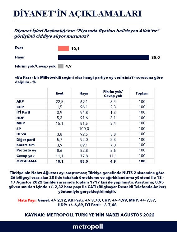 Diyanet'e anket şoku: Halk tepkili - Resim : 1