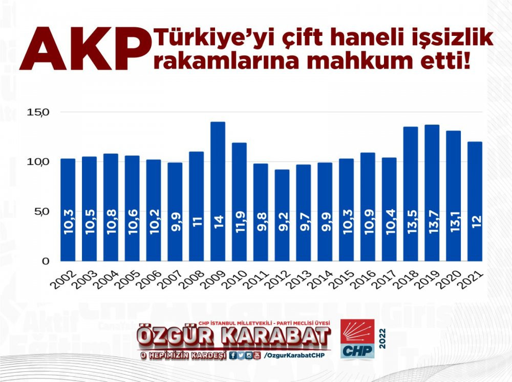 'AKP işsizliği bitirmek istemiyor' - Resim : 1