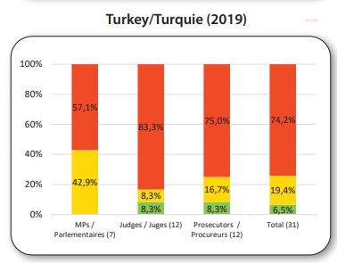 Türkiye, 'yolsuzlukla mücadele tavsiyelerine' en az uyan ülke - Resim : 2