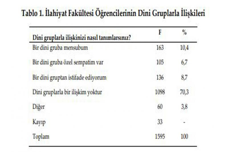 İlahiyat öğrencileri dini gruplar için 'potansiyel tehlike' dedi - Resim : 2