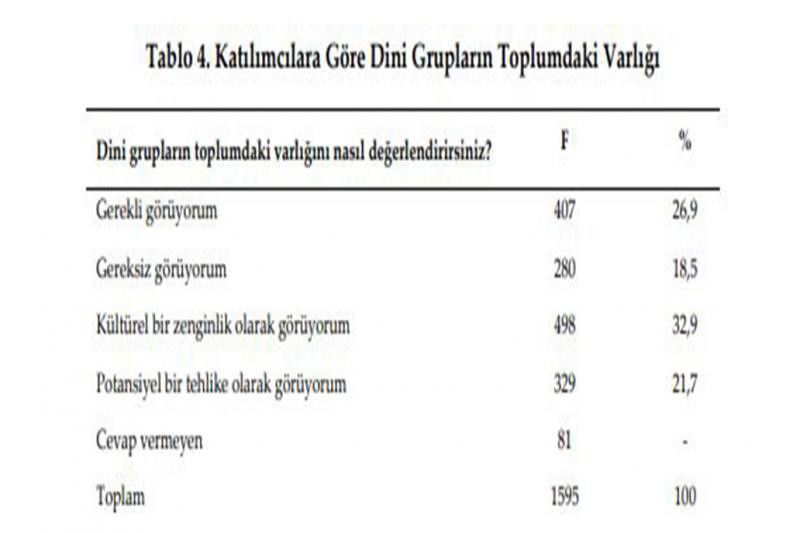 İlahiyat öğrencileri dini gruplar için 'potansiyel tehlike' dedi - Resim : 3