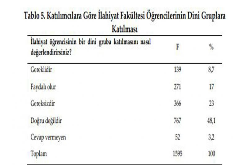 İlahiyat öğrencileri dini gruplar için 'potansiyel tehlike' dedi - Resim : 4