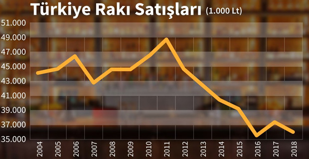 Türkiye bir yılda ne kadar rakı içiyor? - Resim : 1