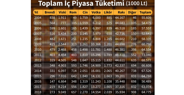 Türkiye bir yılda ne kadar rakı içiyor? - Resim : 3