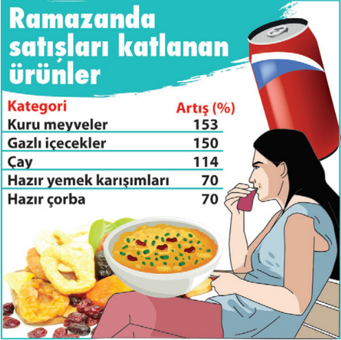 Tüketici ramazanda % 20 daha fazla harcayacak - Resim : 1