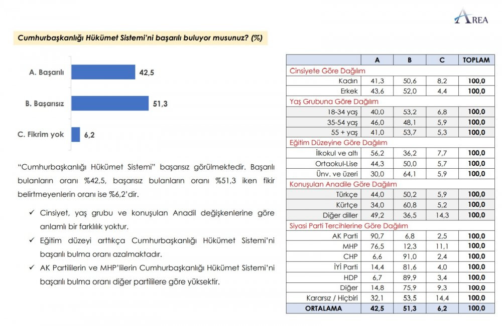 Son anket açıklandı: Cumhur İttifakı erimeye devam ediyor - Resim : 3