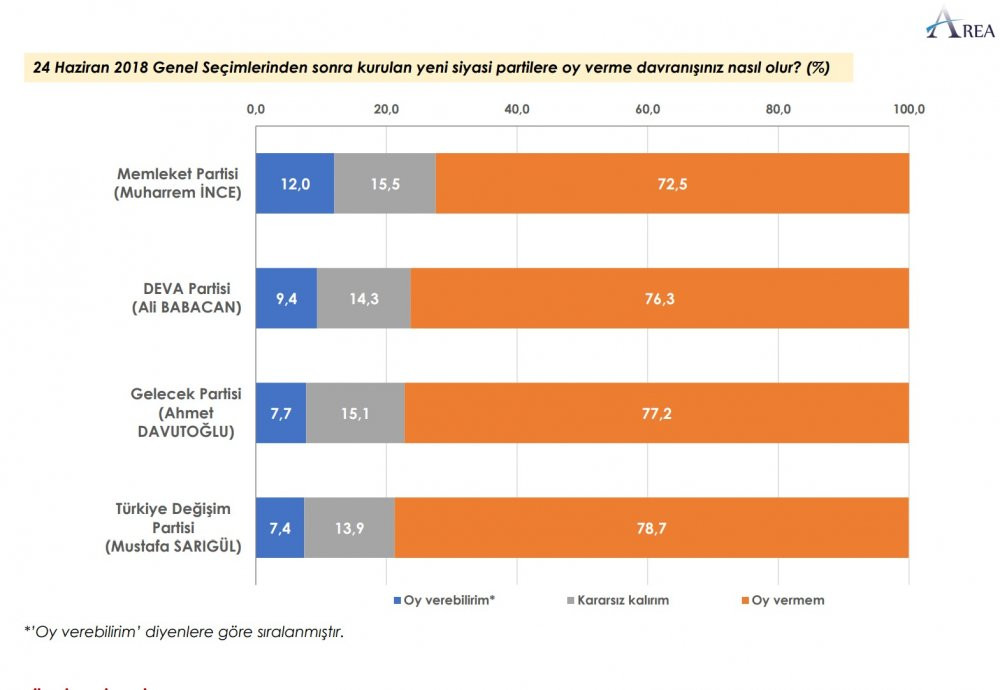 Son anket açıklandı: Cumhur İttifakı erimeye devam ediyor - Resim : 4
