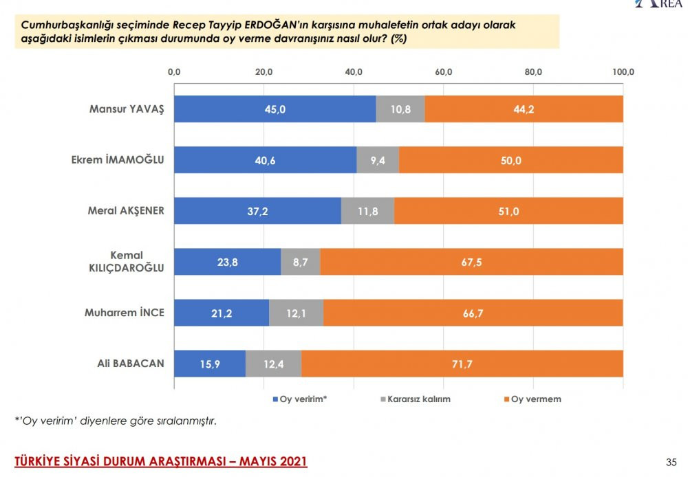 Son anket açıklandı: Cumhur İttifakı erimeye devam ediyor - Resim : 5
