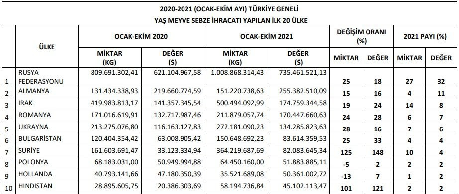 Rusya'dan Türkiye'ye yasak: İthal edilmeyecek - Resim : 1