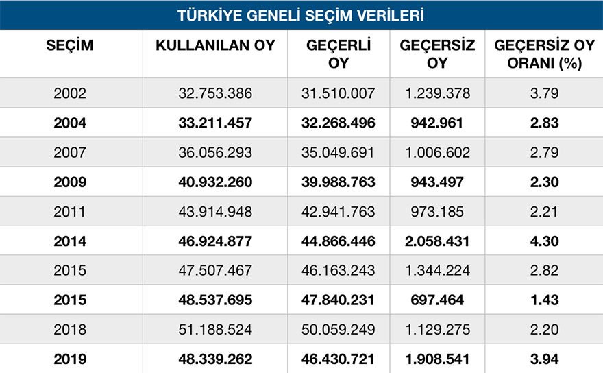 İşte 'geçersiz oy' gerçeği - Resim : 1