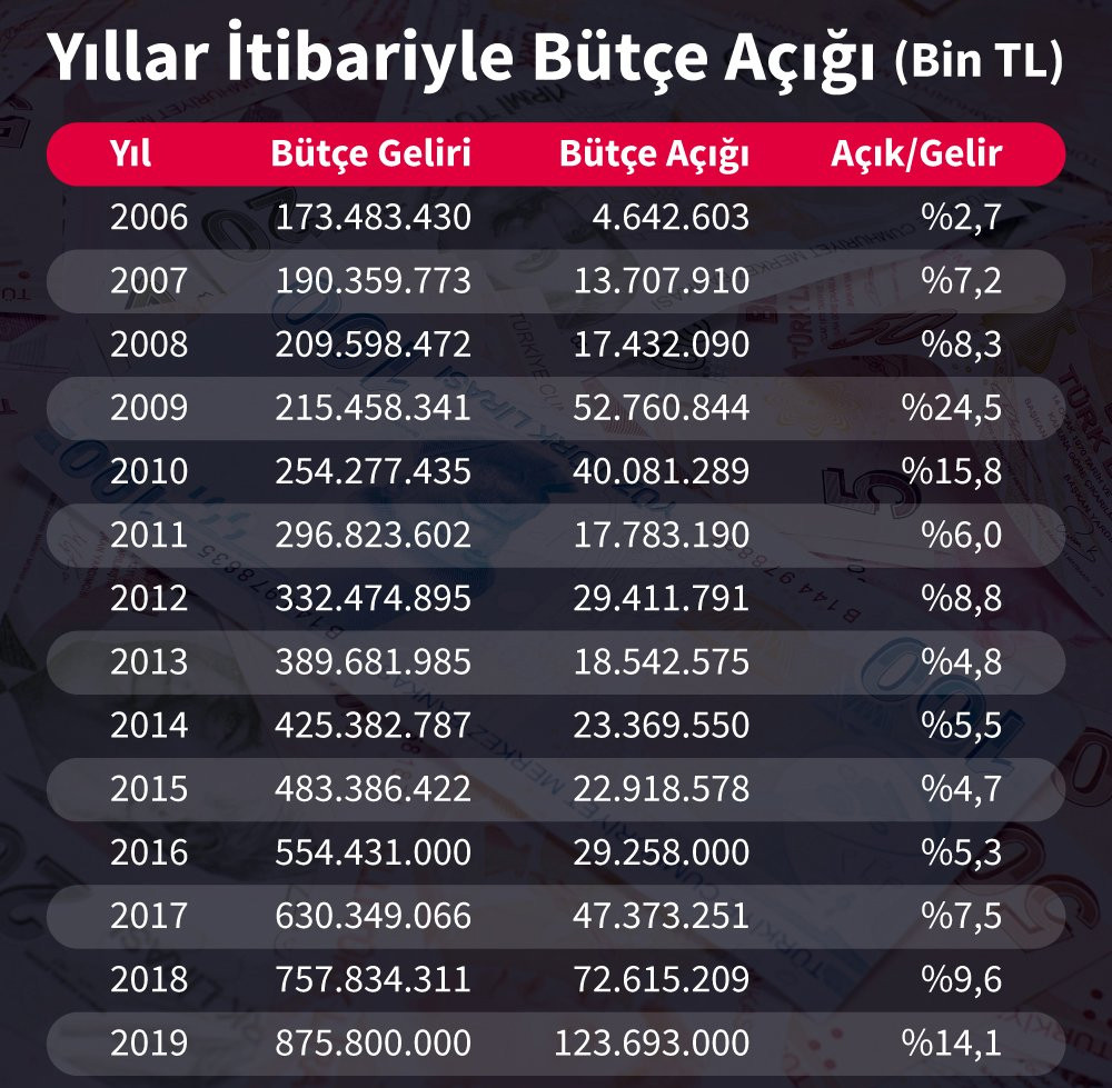 Bütçe dev açık verdi! - Resim : 1