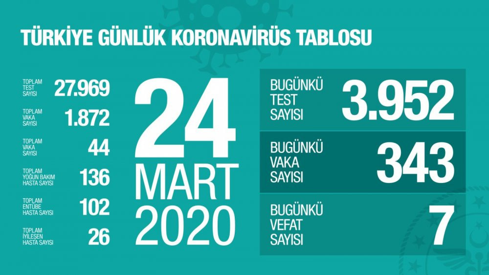 Türkiye’nin koronavirüs tablosu ortaya çıktı - Resim : 1