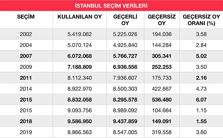 İşte 'geçersiz oy' gerçeği - Resim : 2