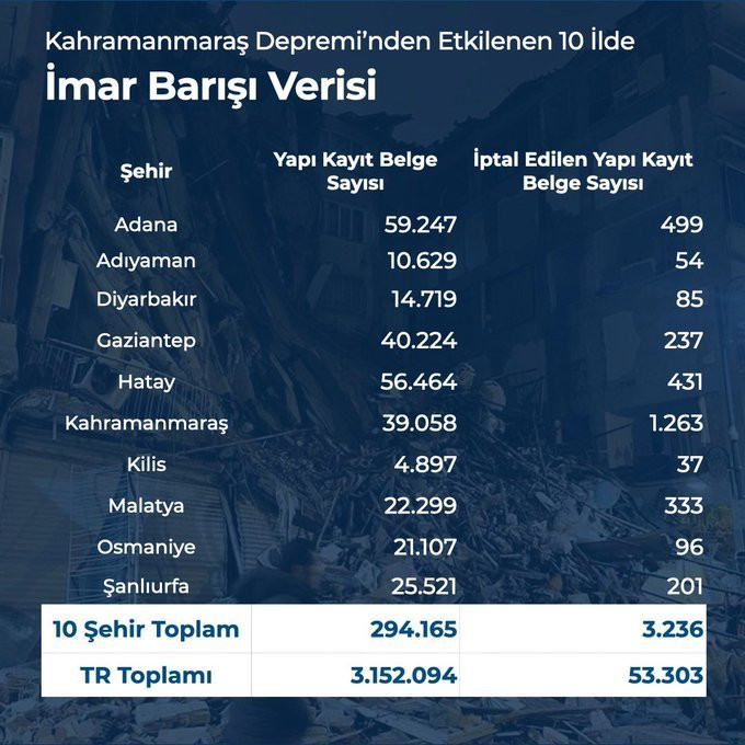 Deprem bölgesinde imar affı bilançosu... - Resim : 1