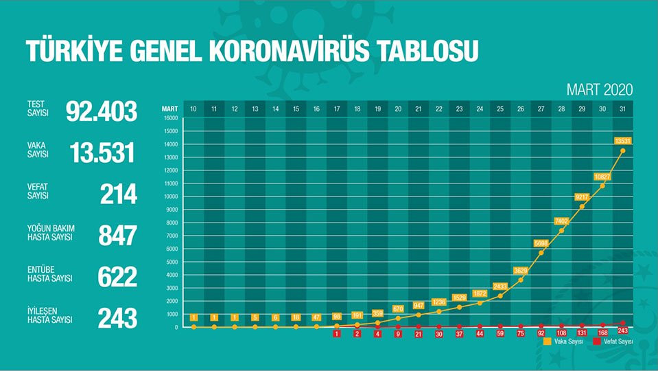 Türkiye'de koranavirüsten hayatını kaybedenlerin sayısı 214'e yükseldi - Resim : 2