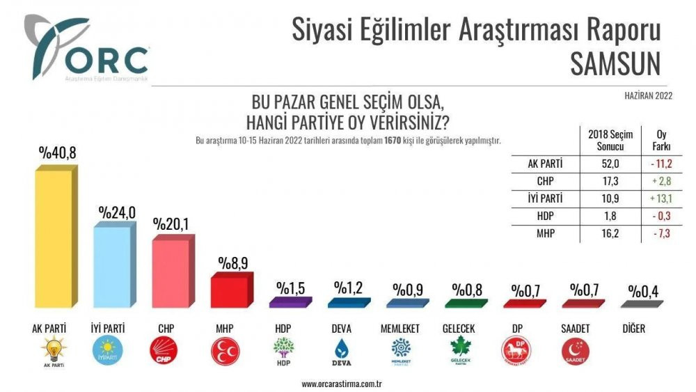 Anket şirketi, 32 ilde yaptığı anket sonuçlarını açıkladı - Resim : 11