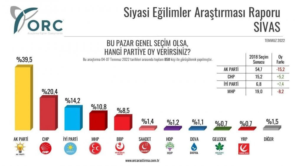 Anket şirketi, 32 ilde yaptığı anket sonuçlarını açıkladı - Resim : 28