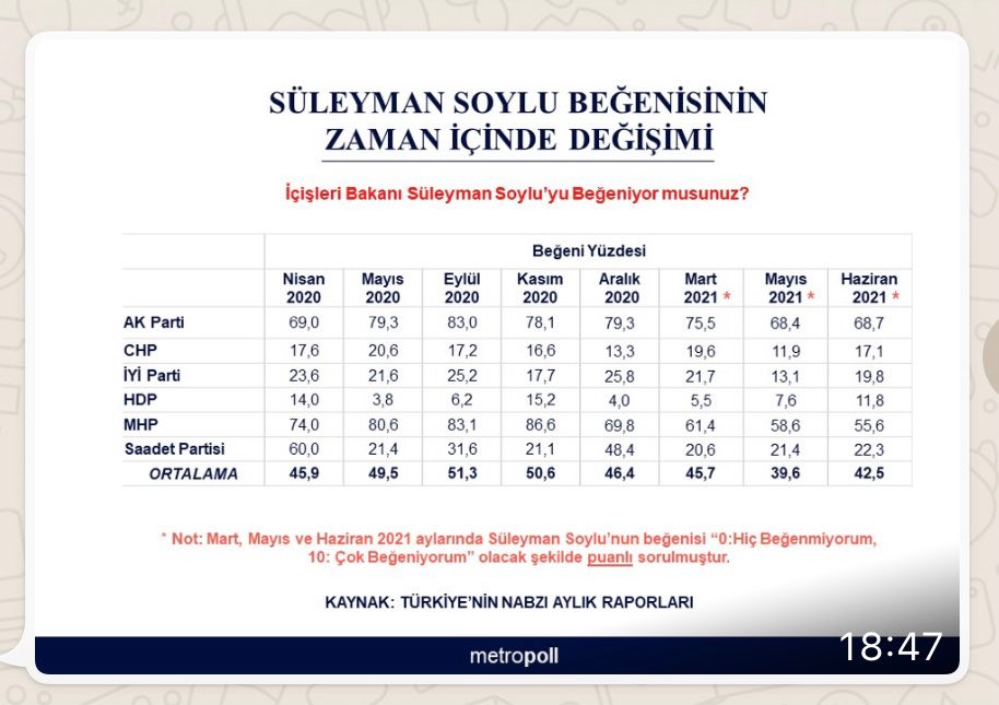 Soylu'nun popülaritesindeki değişim - Resim : 1