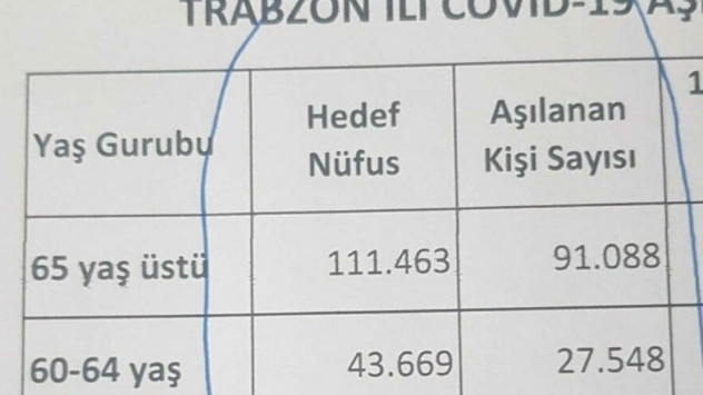 İl Sağlık Müdürü açıkladı: 60- 64 yaş arasındakilerin yüzde 38’i aşı olmadı - Resim : 1