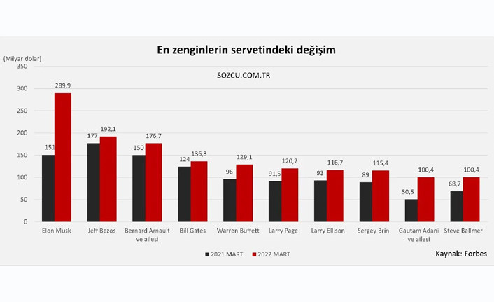 Pandemi ona yaradı: Serveti 10 kat arttı - Resim : 1