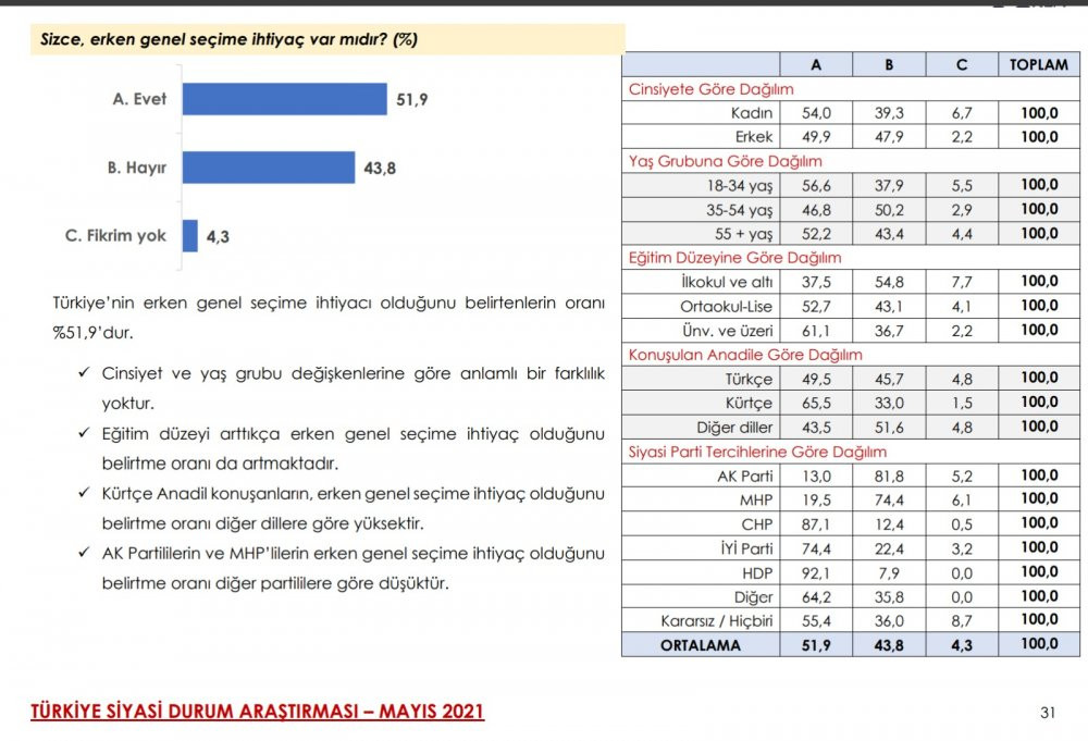 Son anket açıklandı: Cumhur İttifakı erimeye devam ediyor - Resim : 6