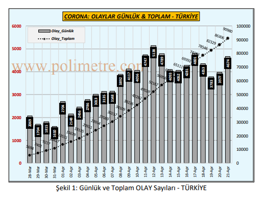 Türkiye koronavirüste dünyada 3. sıraya yükseldi - Resim : 1