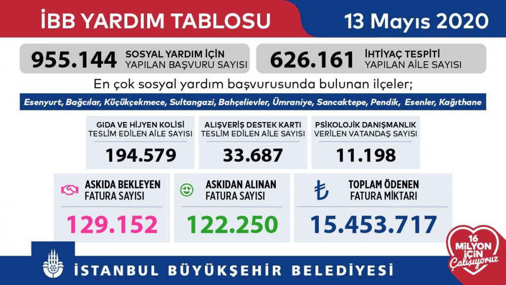 İşte İstanbul'un yardım tablosunda son durum - Resim : 1