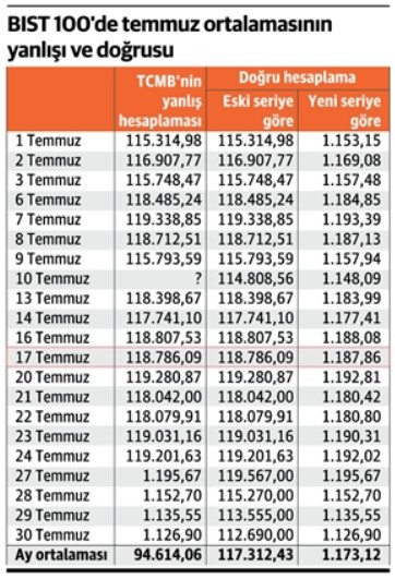 Merkez Bankası'ndan büyük hata... - Resim : 1