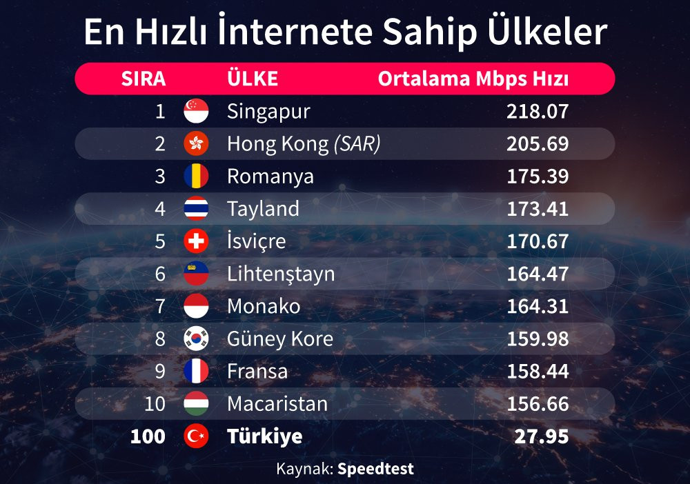 Türkiye 174 ülke arasında 100'üncü sırada - Resim : 1