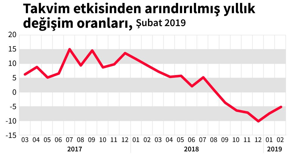 Sanayi üretimi çakıldı! - Resim : 1