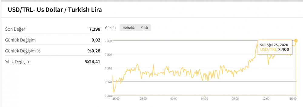 Dolar tarihi rekorunu kırdı - Resim : 1