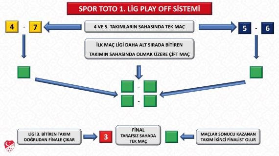 TFF'den flaş karar: 1. Lig Play-Off sistemi değişti - Resim : 1