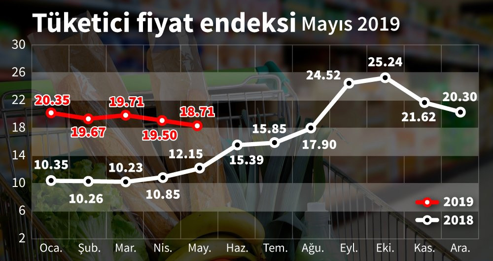 Enflasyonun ateşi düşmüyor! Bakan Albayrak'tan açıklama - Resim : 1