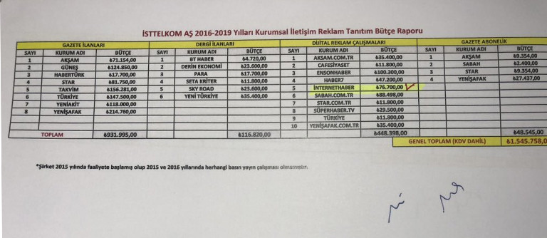 İşte İBB'den, AKP döneminde yandaş medyaya akıtılan milyonlarca liranın belgeleri - Resim : 13