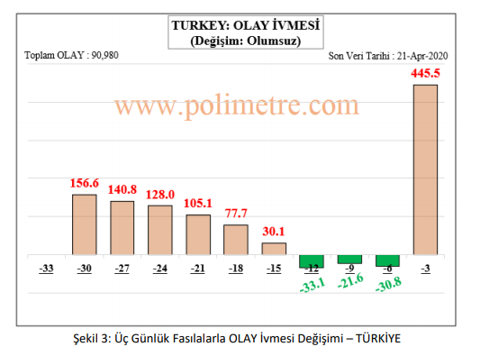 Türkiye koronavirüste dünyada 3. sıraya yükseldi - Resim : 3