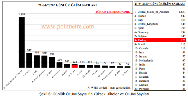 Türkiye koronavirüste dünyada 3. sıraya yükseldi - Resim : 4