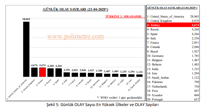 Türkiye koronavirüste dünyada 3. sıraya yükseldi - Resim : 5