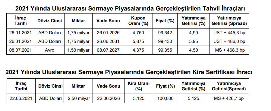 Hazine ve Maliye Bakanlığı, 2027 vadeli tahvil ihracı gerçekleştirildiğini duyurdu - Resim : 1