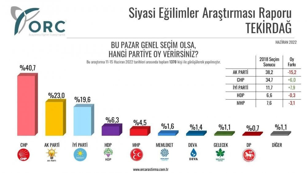 Anket şirketi, 32 ilde yaptığı anket sonuçlarını açıkladı - Resim : 17