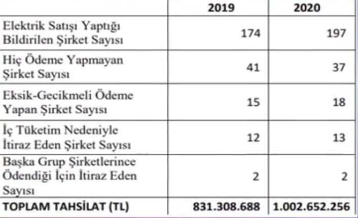 Elektrik dağıtım şirketleri devlete milyonluk borçlarını ödemedi - Resim : 1