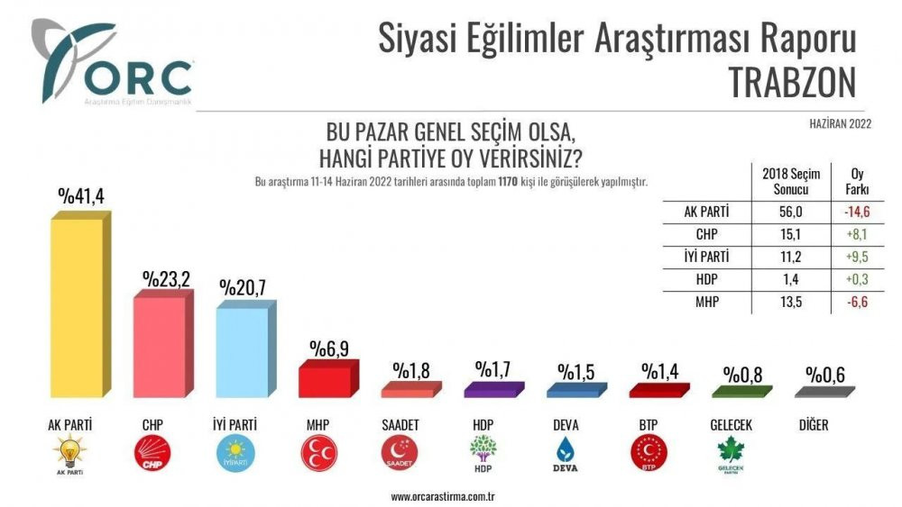 Anket şirketi, 32 ilde yaptığı anket sonuçlarını açıkladı - Resim : 12