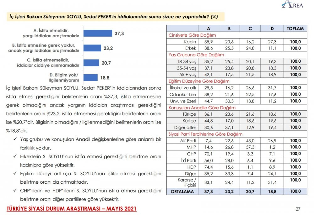 Son anket açıklandı: Cumhur İttifakı erimeye devam ediyor - Resim : 7