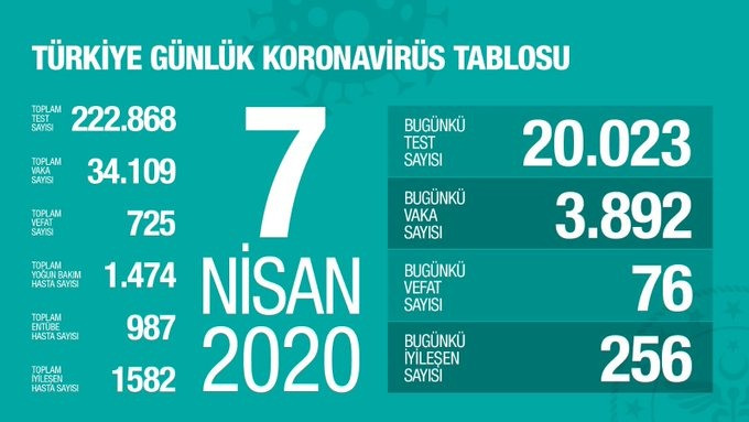 Türkiye'de koronavirüsten 725 yurttaş hayatını kaybetti - Resim : 1