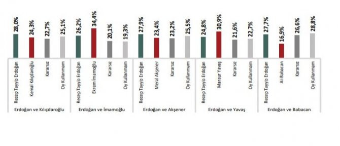 AKP'nin oy oranında şok düşüş... Canlı yayında açıklandı - Resim : 1