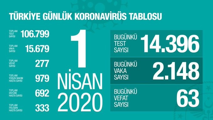 Sağlık Bakanı açıkladı... Ölü sayısı 277'ye, vaka sayısı 15 bin 679'a çıktı - Resim : 1