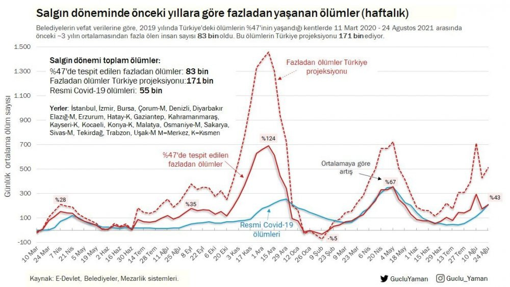 Ölüm oranları 2 haftada yüzde 105 arttı  - Resim : 1