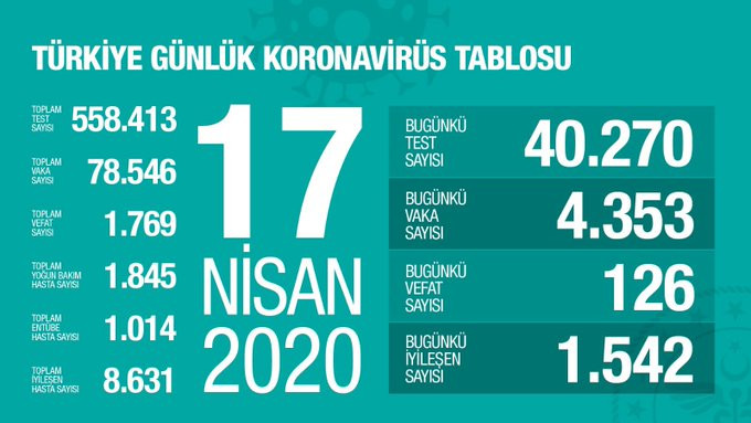 Koronavirüs nedeniyle 126 kişi yaşamını yitirdi - Resim : 1