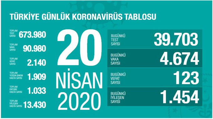 Türkiye'de son 24 saatte koronavirüsten 123 kişi hayatını kaybetti - Resim : 1